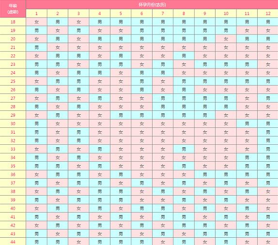福州试管短方案 2023福州试管婴儿医院排名： ‘男宝宝女宝宝孕囊对比’